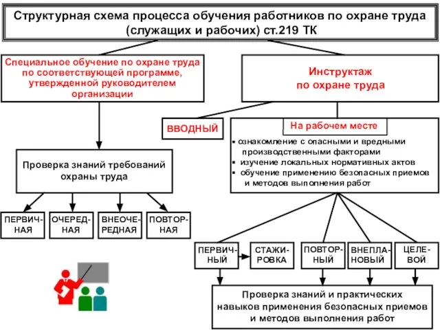 Инструктаж по охране труда Специальное обучение по охране труда по соответствующей программе, утвержденной руководителем организации ВВОДНЫЙ