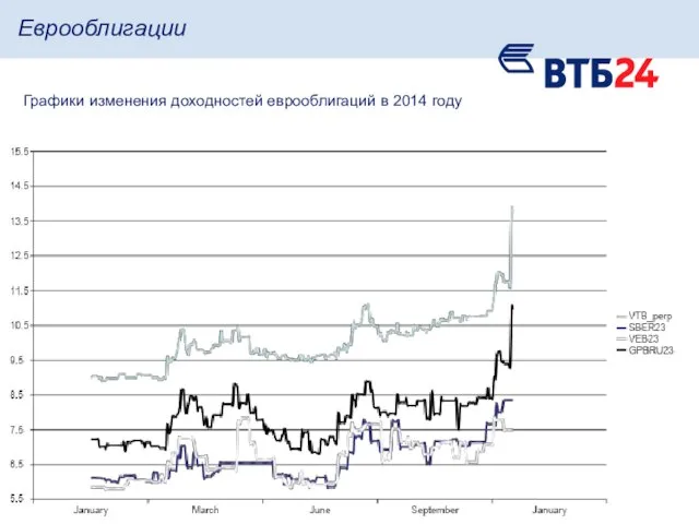 Еврооблигации Графики изменения доходностей еврооблигаций в 2014 году