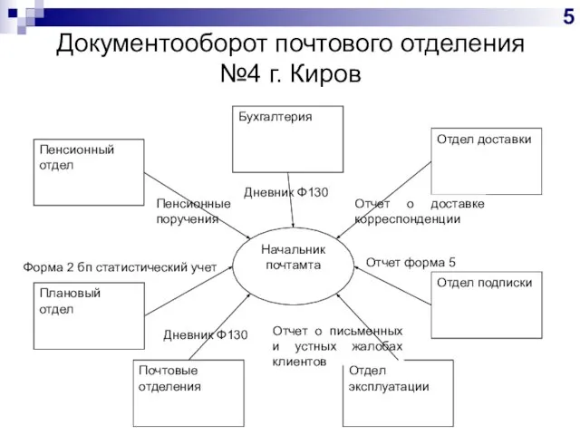 Документооборот почтового отделения №4 г. Киров