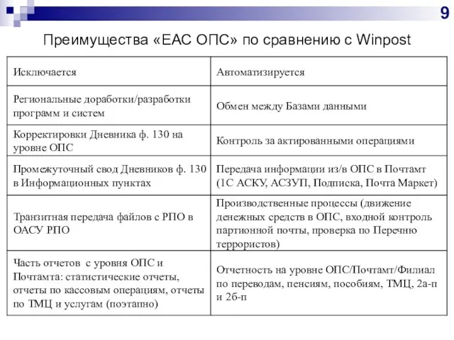 Преимущества «ЕАС ОПС» по сравнению с Winpost