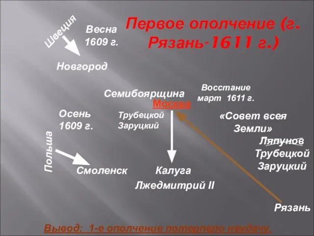 Первое ополчение (г.Рязань-1611 г.) Весна 1609 г. Новгород Швеция Польша Смоленск