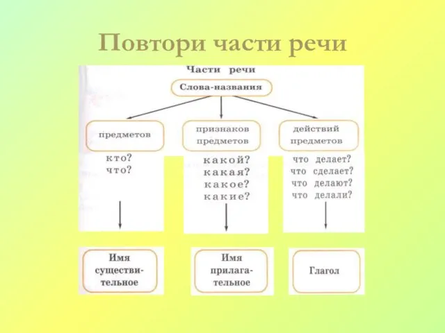 Повтори части речи