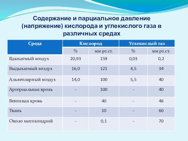 Содержание и парциальное давление (напряжение) кислорода и углекислого газа в различных средах