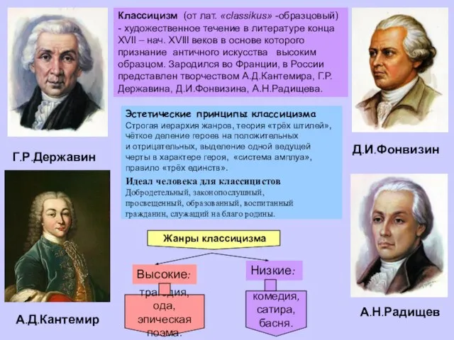 Д.И.Фонвизин Г.Р.Державин А.Д.Кантемир А.Н.Радищев Эстетические принципы классицизма Строгая иерархия жанров, теория