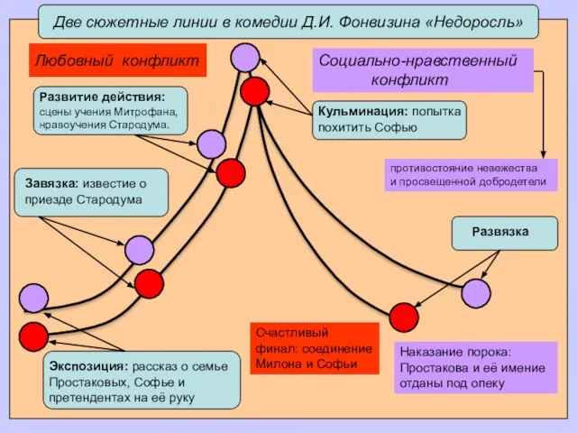 Любовный конфликт Счастливый финал: соединение Милона и Софьи Наказание порока: Простакова