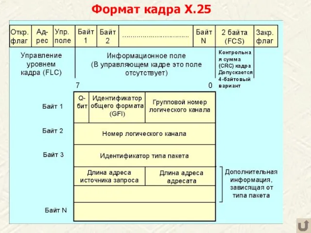 Формат кадра X.25