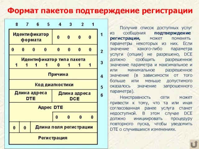 Формат пакетов подтверждение регистрации Получив список доступных услуг из сообщения подтверждение