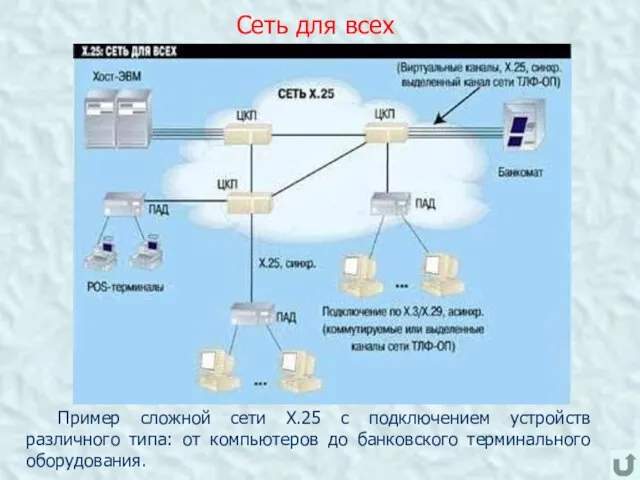 Сеть для всех Пример сложной сети X.25 с подключением устройств различного