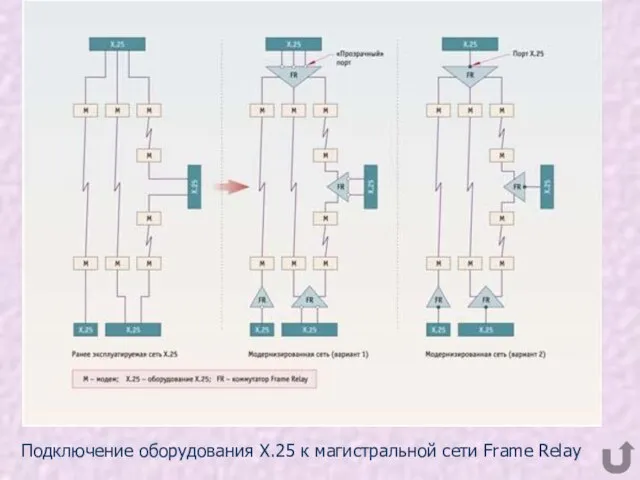 Подключение оборудования X.25 к магистральной сети Frame Relay