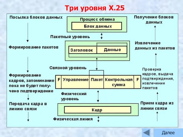 Три уровня X.25 Далее