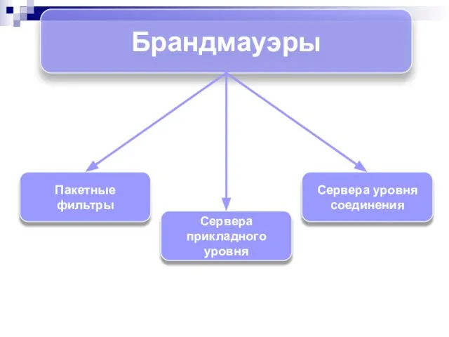 Брандмауэры Пакетные фильтры Сервера прикладного уровня Сервера уровня соединения