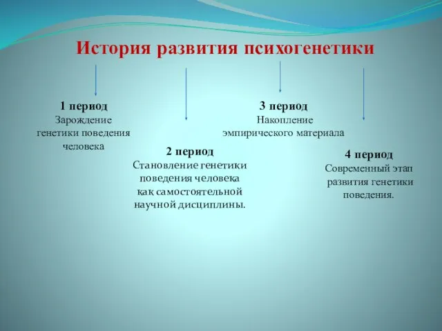 История развития психогенетики 1 период Зарождение генетики поведения человека 2 период