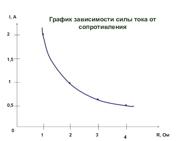 0 1 2 3 4 0,5 1 1,5 2 R, Ом