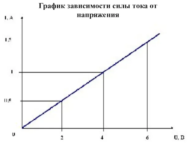 График зависимости силы тока от напряжения