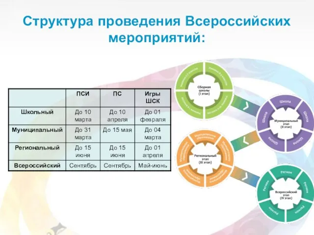 Структура проведения Всероссийских мероприятий: