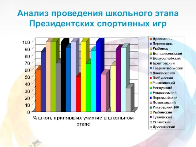 Анализ проведения школьного этапа Президентских спортивных игр