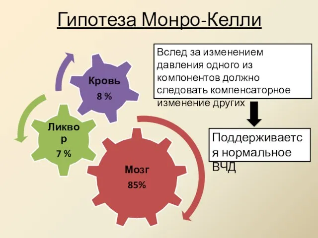 Гипотеза Монро-Келли Вслед за изменением давления одного из компонентов должно следовать