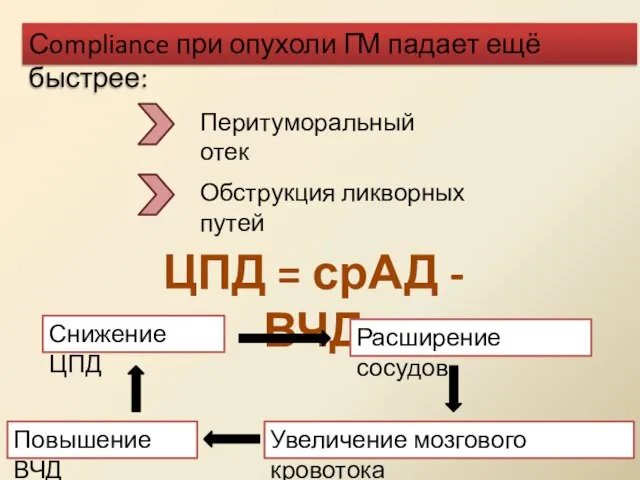 Сompliance при опухоли ГМ падает ещё быстрее: Перитуморальный отек Обструкция ликворных