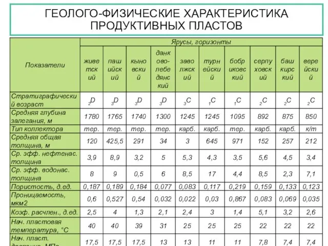 ГЕОЛОГО-ФИЗИЧЕСКИЕ ХАРАКТЕРИСТИКА ПРОДУКТИВНЫХ ПЛАСТОВ