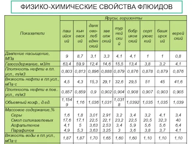 ФИЗИКО-ХИМИЧЕСКИЕ СВОЙСТВА ФЛЮИДОВ