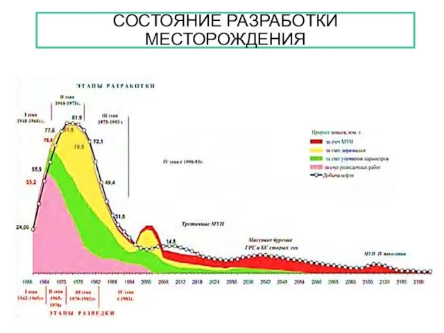 СОСТОЯНИЕ РАЗРАБОТКИ МЕСТОРОЖДЕНИЯ