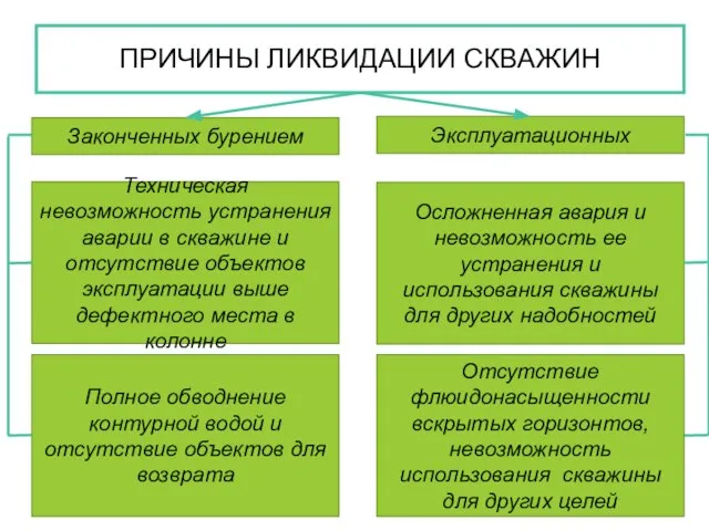 ПРИЧИНЫ ЛИКВИДАЦИИ СКВАЖИН Техническая невозможность устранения аварии в скважине и отсутствие