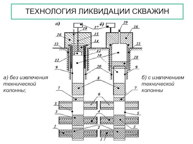 ТЕХНОЛОГИЯ ЛИКВИДАЦИИ СКВАЖИН а) без извлечения технической колонны; б) с извлечением технической колонны