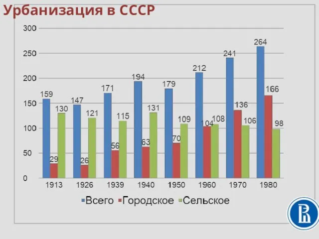 Урбанизация в СССР