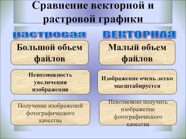 Сравнение векторной и растровой графики Большой объем файлов Малый объем файлов