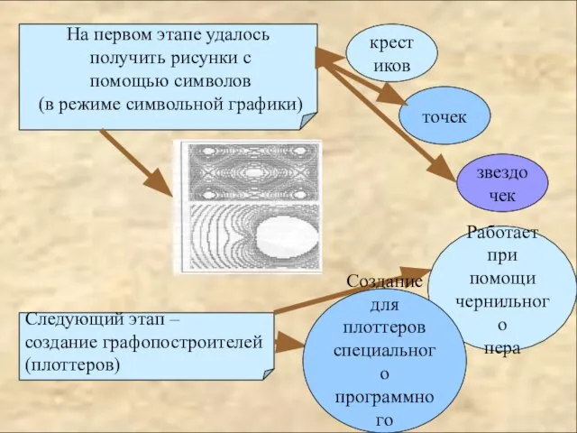 На первом этапе удалось получить рисунки с помощью символов (в режиме