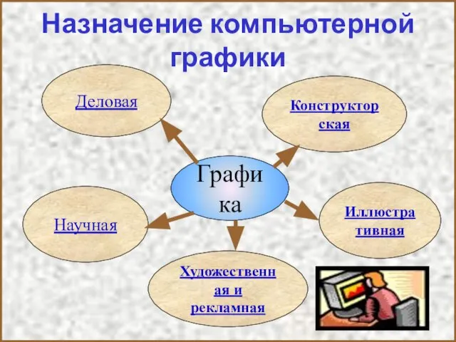 Назначение компьютерной графики Графика Деловая Конструкторская Научная Иллюстративная Художественная и рекламная