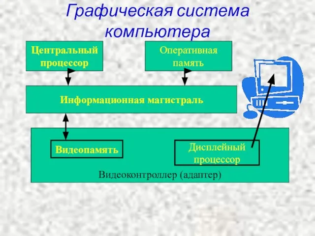 Видеоконтроллер (адаптер) Графическая система компьютера Центральный процессор Оперативная память Информационная магистраль Видеопамять Дисплейный процессор