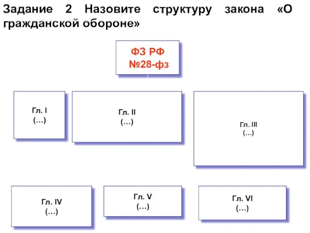 Задание 2 Назовите структуру закона «О гражданской обороне»