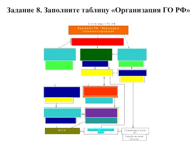 Задание 8. Заполните таблицу «Организация ГО РФ»