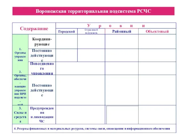 Воронежская территориальная подсистема РСЧС Содержание У р о в н и