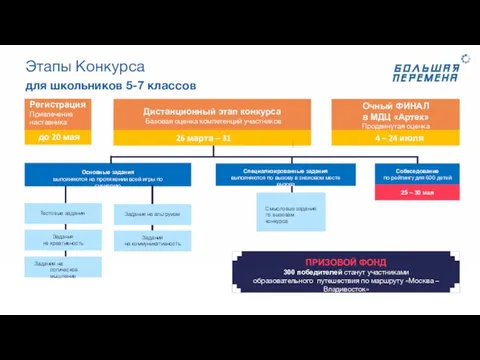 Этапы Конкурса для школьников 5-7 классов Регистрация Привлечение наставника Дистанционный этап