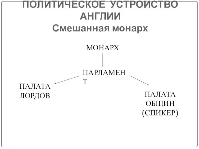 ПОЛИТИЧЕСКОЕ УСТРОЙСТВО АНГЛИИ Смешанная монарх МОНАРХ ПАРЛАМЕНТ ПАЛАТА ЛОРДОВ ПАЛАТА ОБЩИН (СПИКЕР)