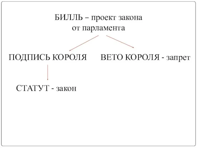 БИЛЛЬ – проект закона от парламента ПОДПИСЬ КОРОЛЯ СТАТУТ - закон ВЕТО КОРОЛЯ - запрет