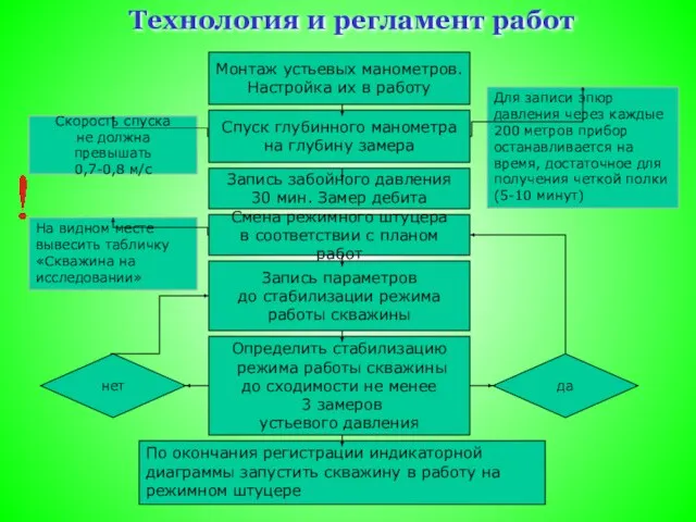 На видном месте вывесить табличку «Скважина на исследовании» Технология и регламент