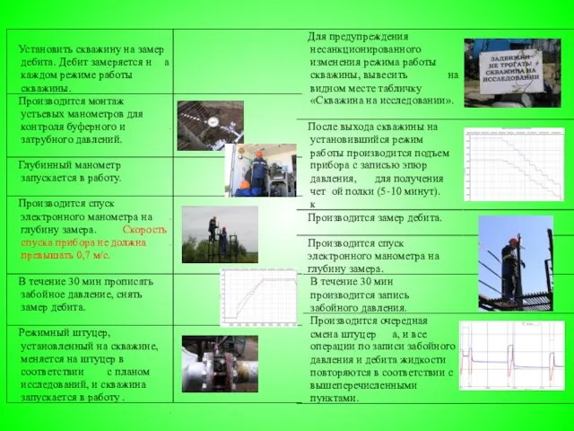 Установить скважину на замер дебита. Дебит замеряется н а каждом режиме