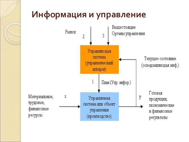 Информация и управление