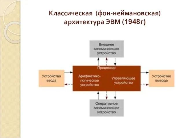 Классическая (фон-неймановская) архитектура ЭВМ (1948г)