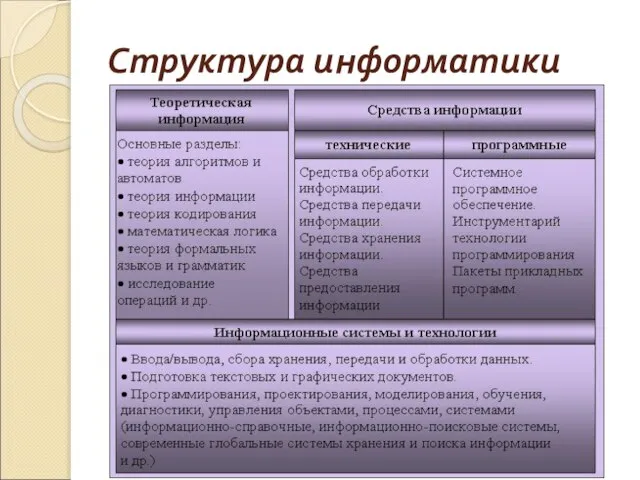 Структура информатики