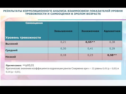 РЕЗУЛЬТАТЫ КОРРЕЛЯЦИОННОГО АНАЛИЗА ВЗАИМОСВЯЗИ ПОКАЗАТЕЛЕЙ УРОВНЯ ТРЕВОЖНОСТИ И САМООЦЕНКИ В ЗРЕЛОМ