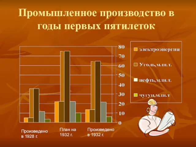 Промышленное производство в годы первых пятилеток Произведено в 1928 г. План