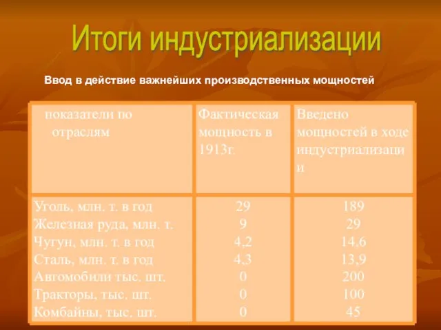 Итоги индустриализации Ввод в действие важнейших производственных мощностей