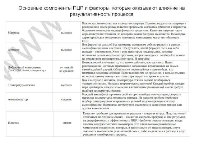 Основные компоненты ПЦР и факторы, которые оказывают влияние на результативность процесса