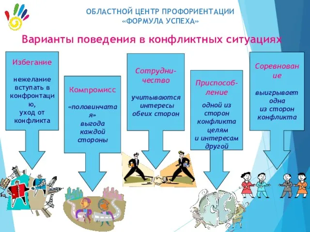 Варианты поведения в конфликтных ситуациях Избегание нежелание вступать в конфронтацию, уход