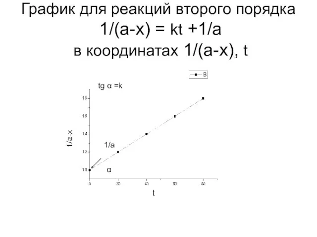 График для реакций второго порядка 1/(a-x) = kt +1/a в координатах