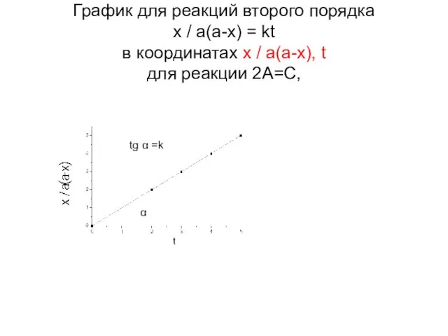 График для реакций второго порядка x / a(a-x) = kt в